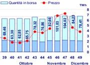 Borsa Elettrica 49a settimana