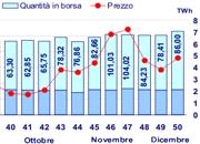 Borsa Elettrica 50a settimana