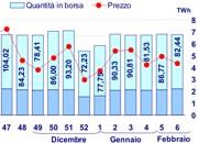 Borsa Elettrica 6a Sett.