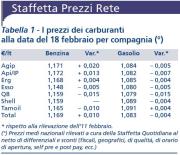 Prezzi Rete Carburanti