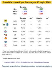 Prezzi Rete Carburanti