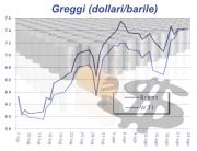 Prezzi Internazionali