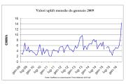 Uplift mensile da gennaio 2009