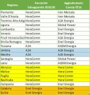 Energia Elettrica