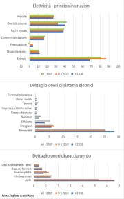 Prezzi e Tariffe Nazionali