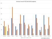 Emissioni mensili di TEE 2016-2019