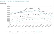 L'andamento delle giacenze negli ultimi<br> 5 anni (dall'Annuario Csea)