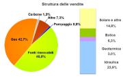 Energia Elettrica