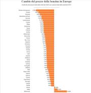 Approvvigionamenti e Raffinazione