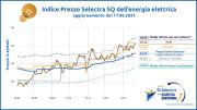 Indice Selectra - Staffetta