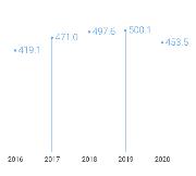 Produzione Gazprom 