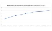 Prezzi Rete Carburanti