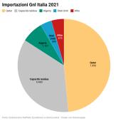 Gas Naturale - GPL - GNL