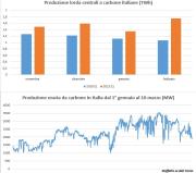 La produzione italiana a carbone da novembre (Staffetta su dati Terna)