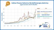 Indice Selectra - Staffetta