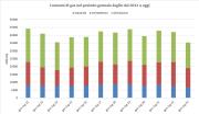 Domanda italiana di gas in gennaio-luglio negli ultimi 12 anni  