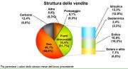 Elettricità - Borsa Elettrica