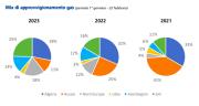 Gas Naturale - GPL - GNL