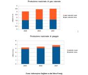 Ricerca e Produzione Idrocarburi