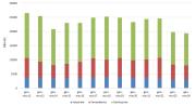 Consumi su rete Snam 1° trimestre 2012-2024