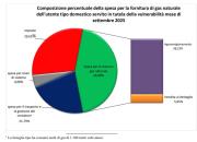 Gas Naturale - GPL - GNL