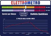 Energia Elettrica