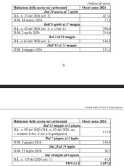 Il costo degli interventi di taglio dell'accisa