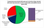 Gas Naturale - GPL - GNL
