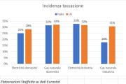 Confronto Italia-UE sulla tassazione di gas e luce