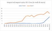 Import-export auto UE-Cina