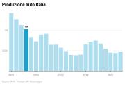 Produzione di auto in Italia