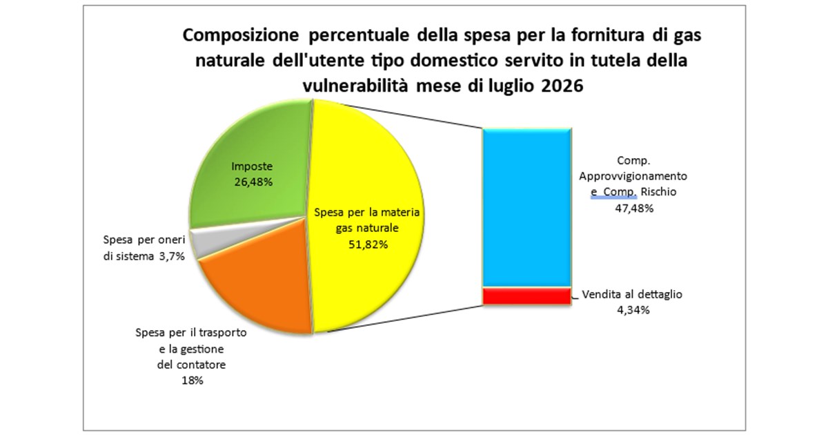 Bollette gas, balzo in luglio: +9,7% rispetto a giugno