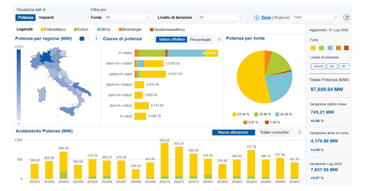 https://www.staffettaonline.com/foto/fotofb1.ashx?f=2026/20260824144150_406771.png&amp;t=Rinnovabili%2c+da+inizio+anno+installati+4%2c2+GW