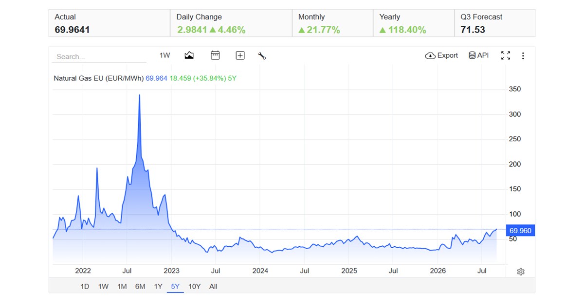 Gas, il Ttf rivede quota 70 €/MWh