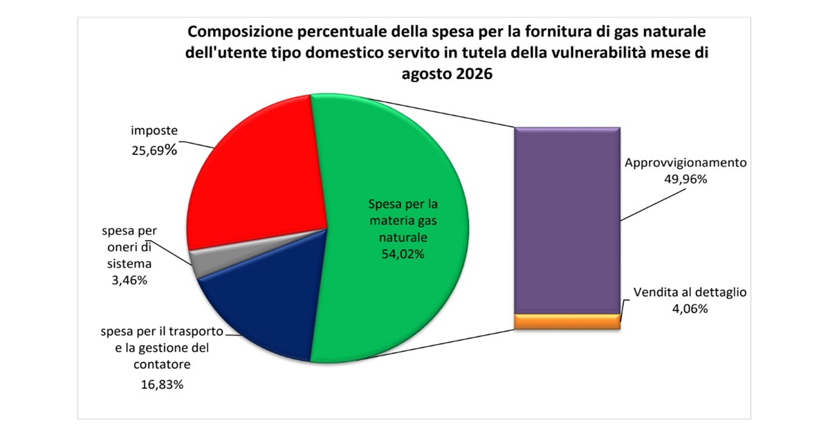 https://www.staffettaonline.com/foto/fotofb1.ashx?f=2026/20260902160947_406975.png&amp;t=Bolletta%20gas%2C%20ad%20agosto%20per%20i%20vulnerabili%20%2B6%2C9%2525%20