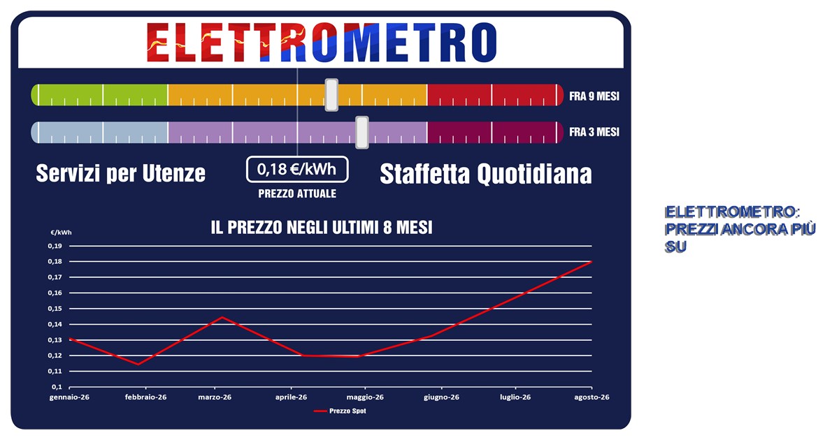 https://www.staffettaonline.com/foto/fotofb1.ashx?f=2026/20260908131147_407095.jpg&amp;t=Elettrometro%3A%20prezzi%20ancora%20pi%C3%B9%20su