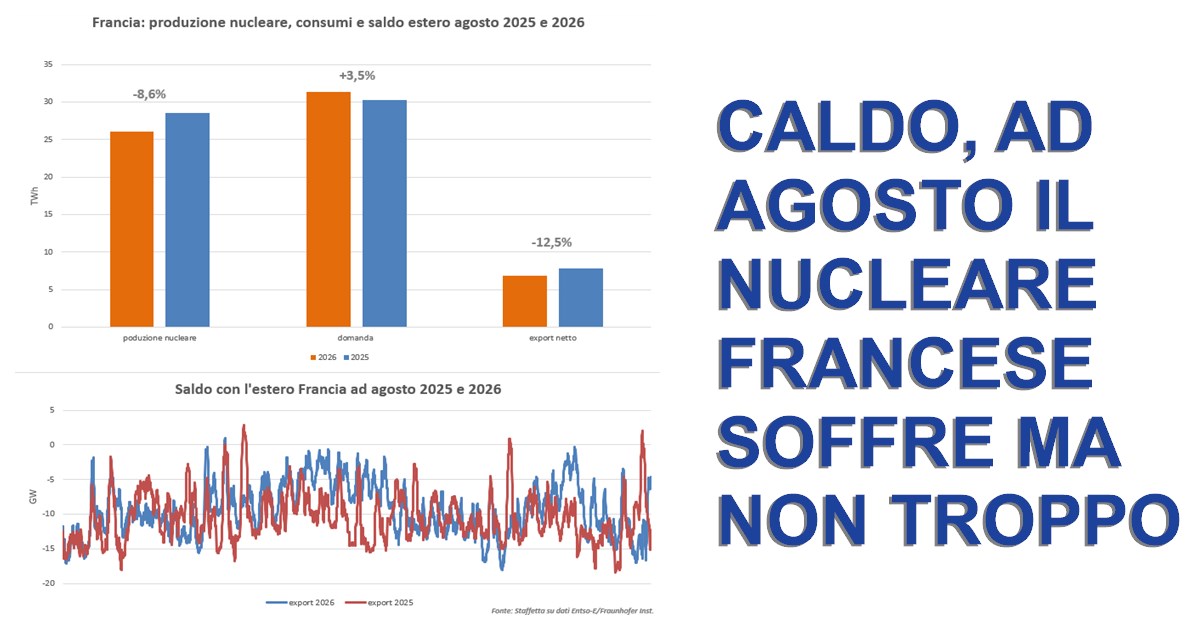 https://www.staffettaonline.com/foto/fotofb1.ashx?f=2026/20260908172949_407111.png&amp;t=Caldo%2C%20ad%20agosto%20il%20nucleare%20francese%20soffre%20ma%20non%20troppo
