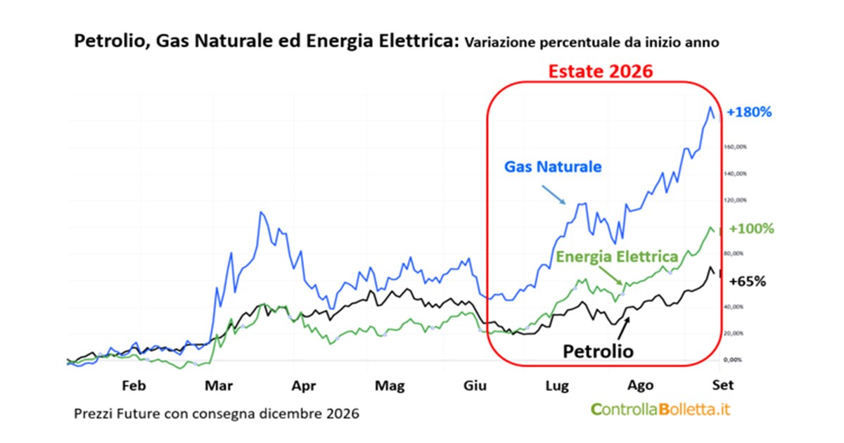 https://www.staffettaonline.com/foto/fotofb1.ashx?f=2026/20260917173027_407370.png&amp;t=La%20crisi%20energetica%20%C3%A8%20tornata%2C%20bisogna%20rifare%20i%20conti