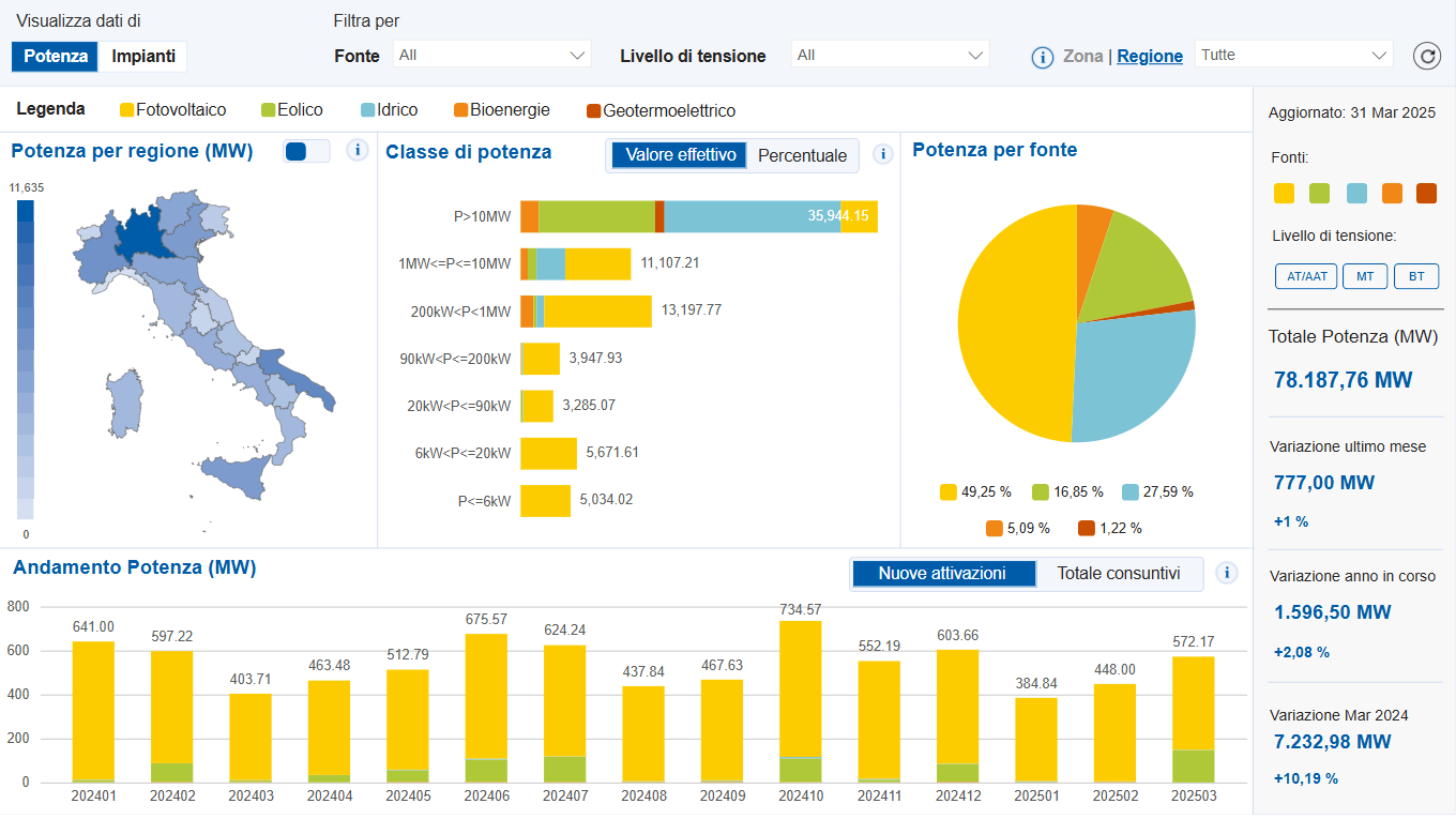 Rinnovabili: 1,6 GW installati nel primo trimestre