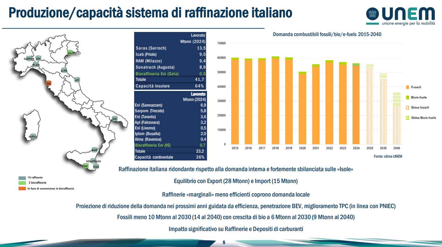 Raffinazione, Unem: “sistema ridondante rispetto alla domanda”