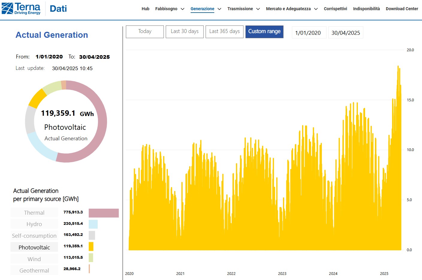 Solare, sarà un altro anno di record