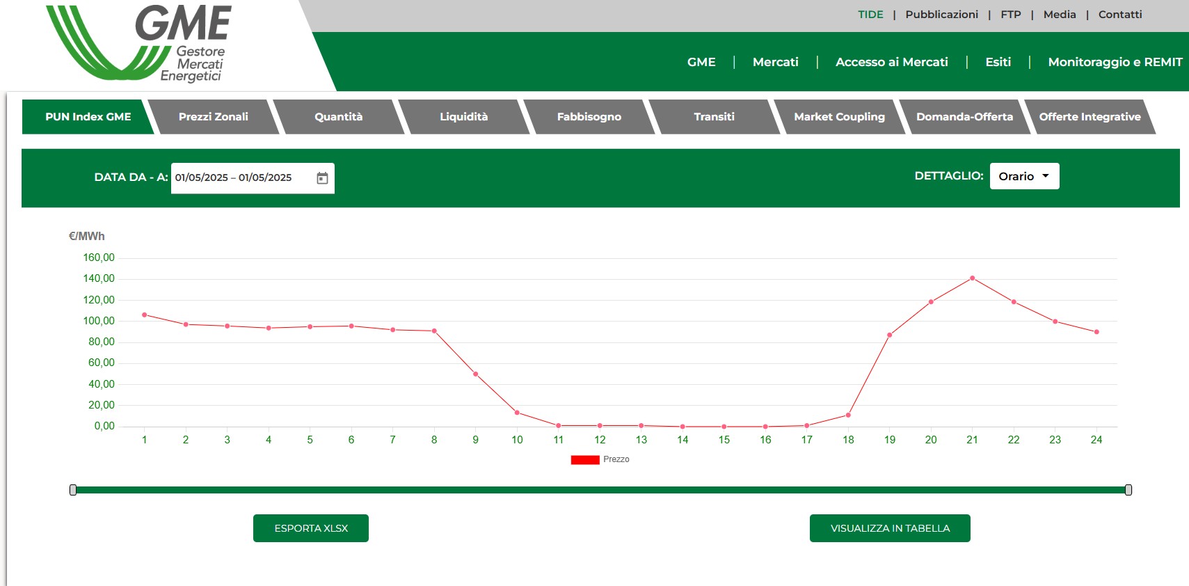 Borsa elettrica, domani 7 ore a prezzi quasi nulli