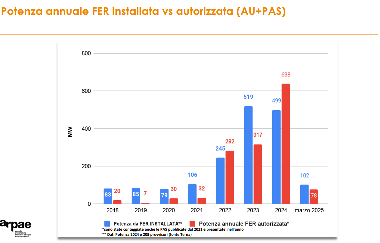 Rinnovabili, i numeri dell'Emilia-Romagna