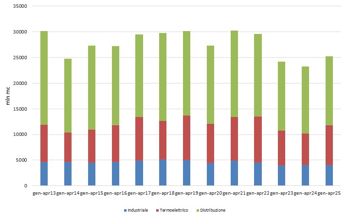 Gas, ad aprile termoelettrico ed export sostengono i volumi