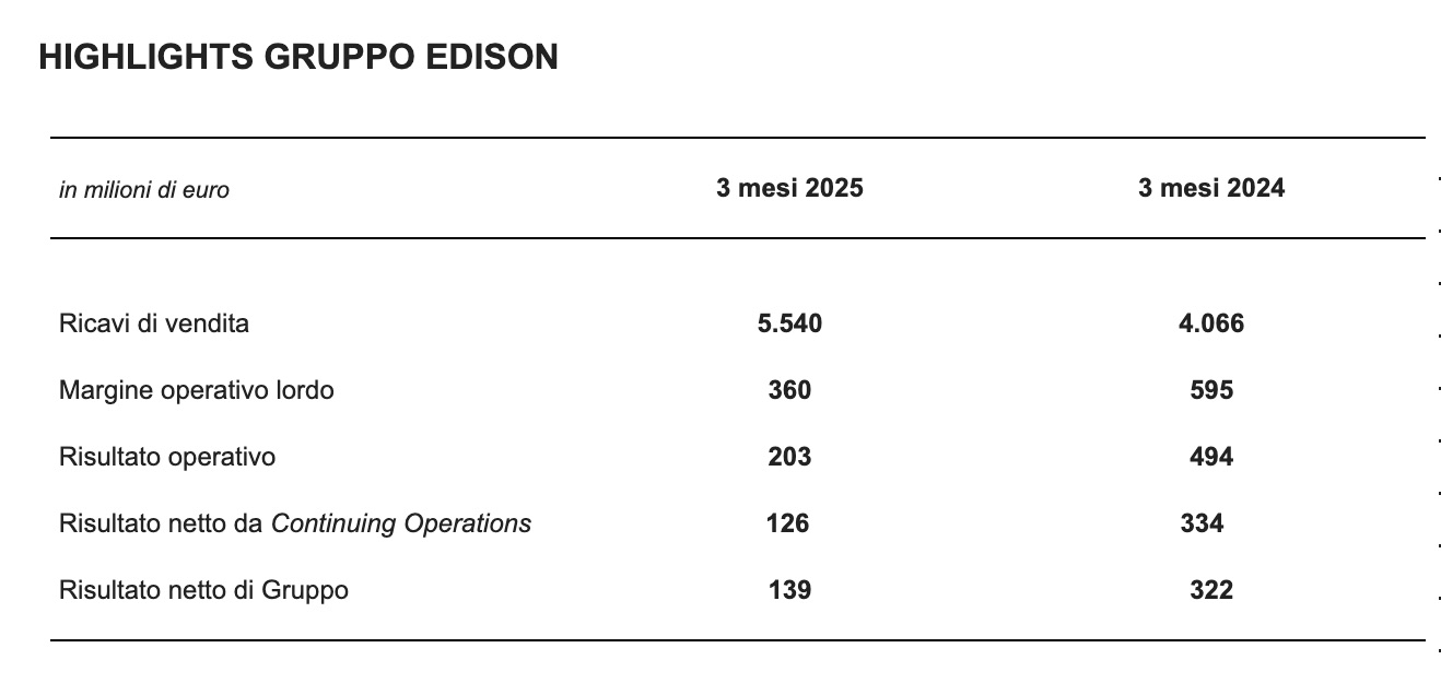 Edison: gas, calo idro e retail pesano sul trimestre