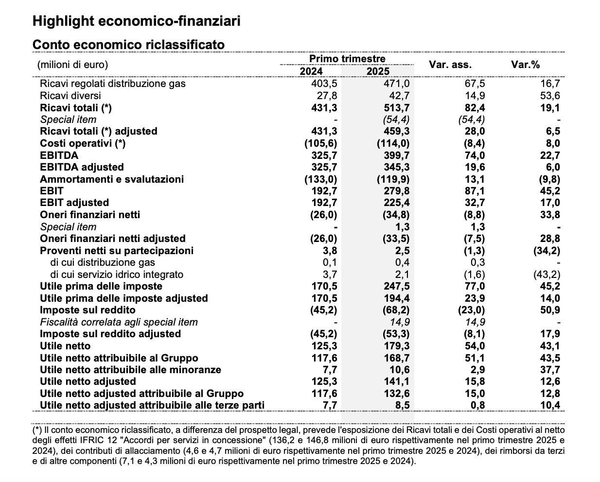 Italgas, trimestre in rialzo su revisione deflatore e tariffe