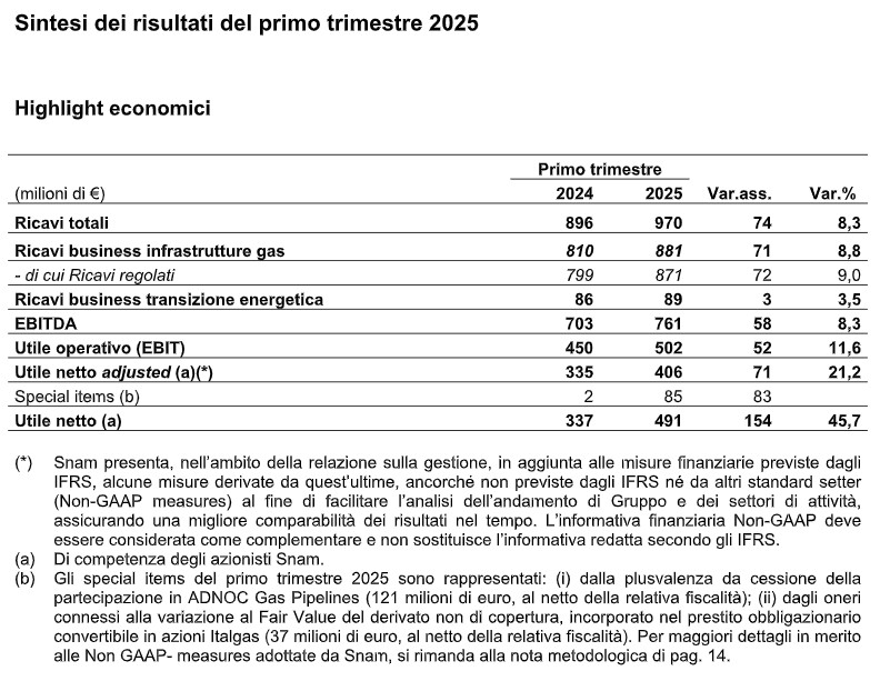 Snam, modifica deflatore e tariffe Tag trainano il trimestre