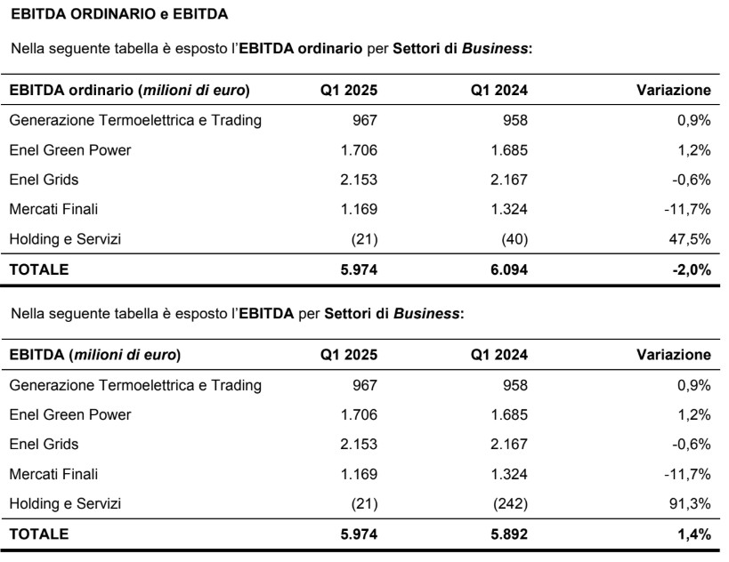 Enel: reti, rinnovabili e termo compensano il calo delle vendite