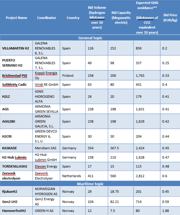 Idrogeno, aggiudicata la seconda asta della Banca europea