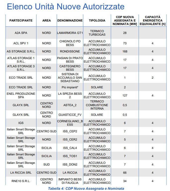 Capacity market, i dettagli dell'asta 2027